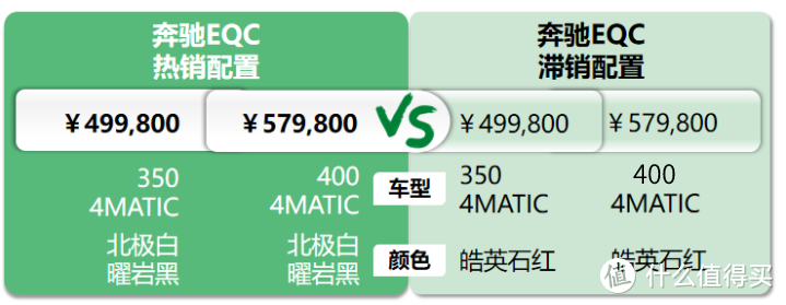 ​奔驰EQC：店里0库存每月卖1台，客户吐槽logo不值10万