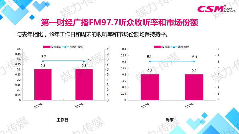 第一财经广播FM97.7听众收听率和市场份额