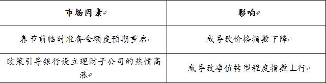 年末效应促理财发行上涨 长三角净值转型持续加快