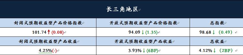 年末效应促理财发行上涨 长三角净值转型持续加快