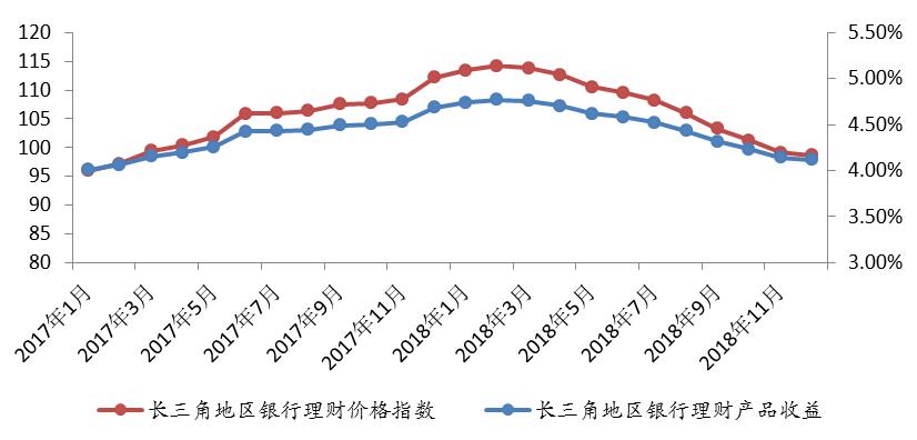 年末效应促理财发行上涨 长三角净值转型持续加快