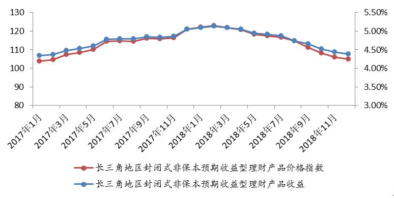 年末效应促理财发行上涨 长三角净值转型持续加快