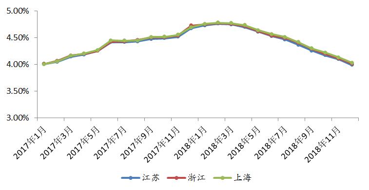 年末效应促理财发行上涨 长三角净值转型持续加快