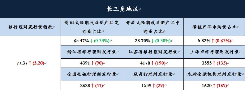 年末效应促理财发行上涨 长三角净值转型持续加快