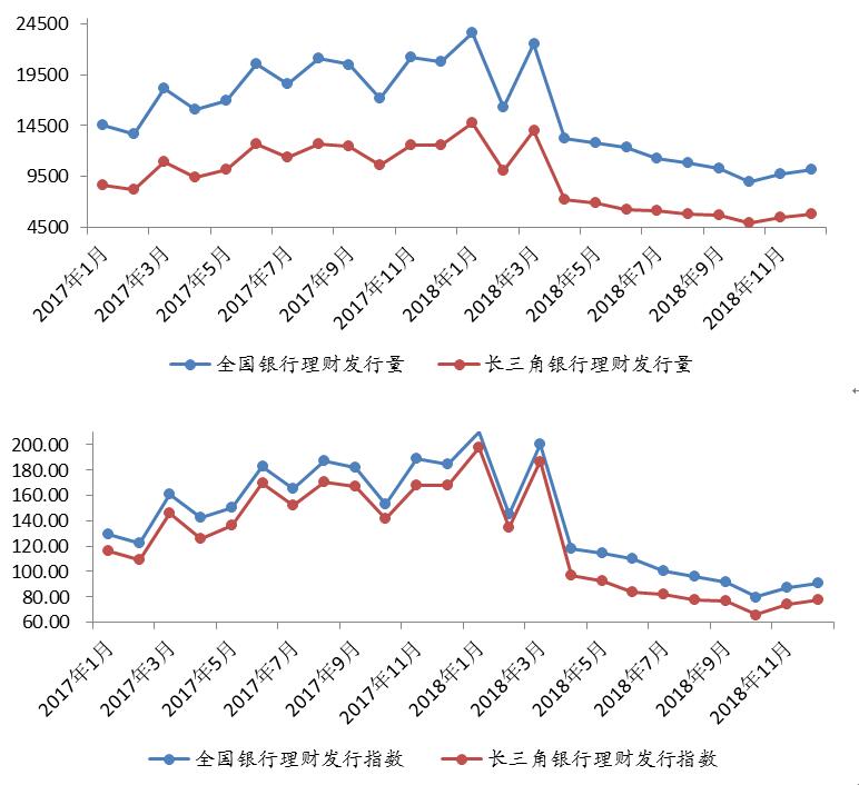 年末效应促理财发行上涨 长三角净值转型持续加快