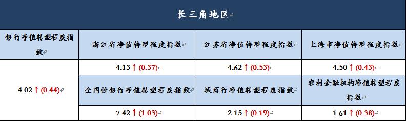 年末效应促理财发行上涨 长三角净值转型持续加快