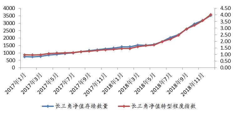 年末效应促理财发行上涨 长三角净值转型持续加快