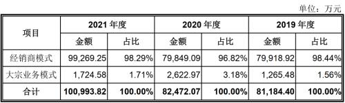  玛格家居IPO：经营靠自买自卖？估值靠自导自演？ 