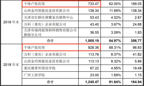  玛格家居IPO：经营靠自买自卖？估值靠自导自演？ 