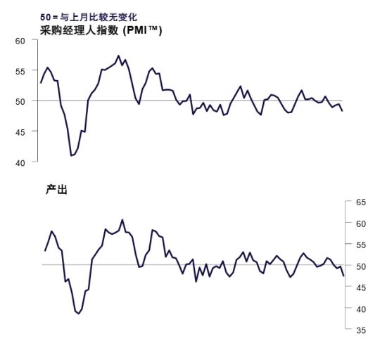 PMI指数