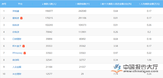 国内p2p公司排名