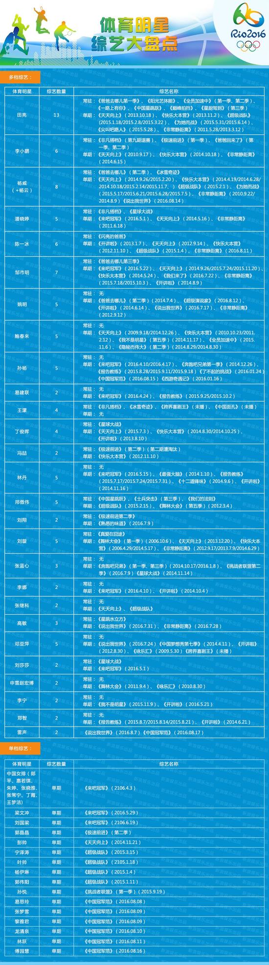 体育明星上节目粗略统计