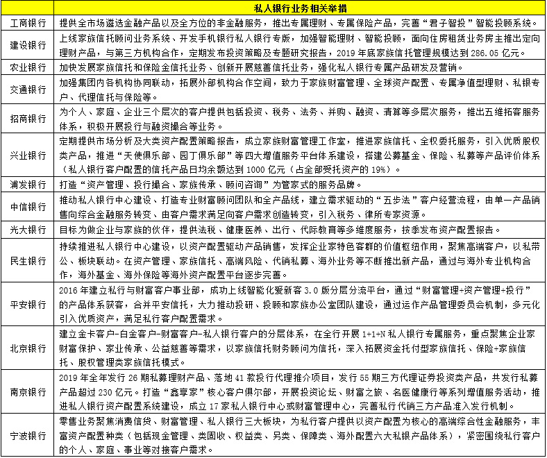 任博宏观论道 | 国内商业银行私人银行业务开展情况探究