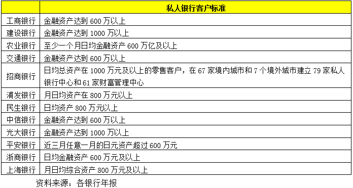 任博宏观论道 | 国内商业银行私人银行业务开展情况探究