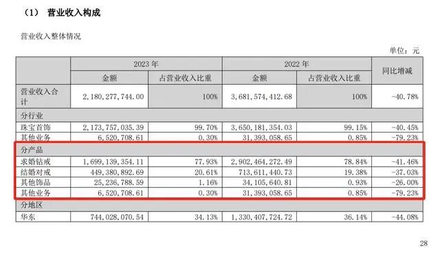 “一生只送一人”，知名珠宝品牌卖不动了？一年闭店184家，去年净利润大跌超90%！