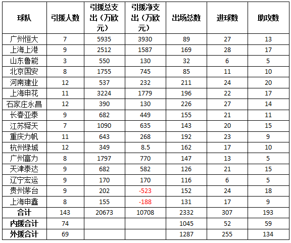 中超外援性价比之王诞生 高拉特"出场费"270W