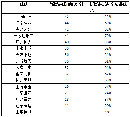 中超外援性价比之王诞生 高拉特"出场费"270W