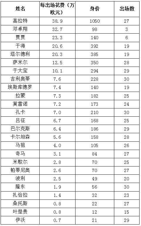 中超外援性价比之王诞生 高拉特"出场费"270W