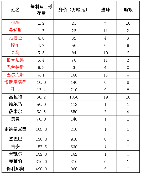 中超外援性价比之王诞生 高拉特"出场费"270W